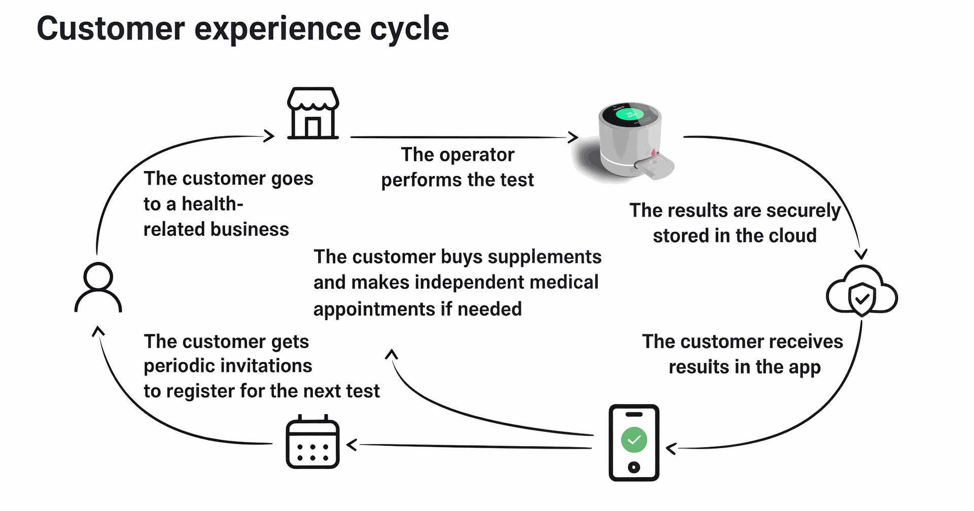 Customer experience cycle for health-oriented businesses